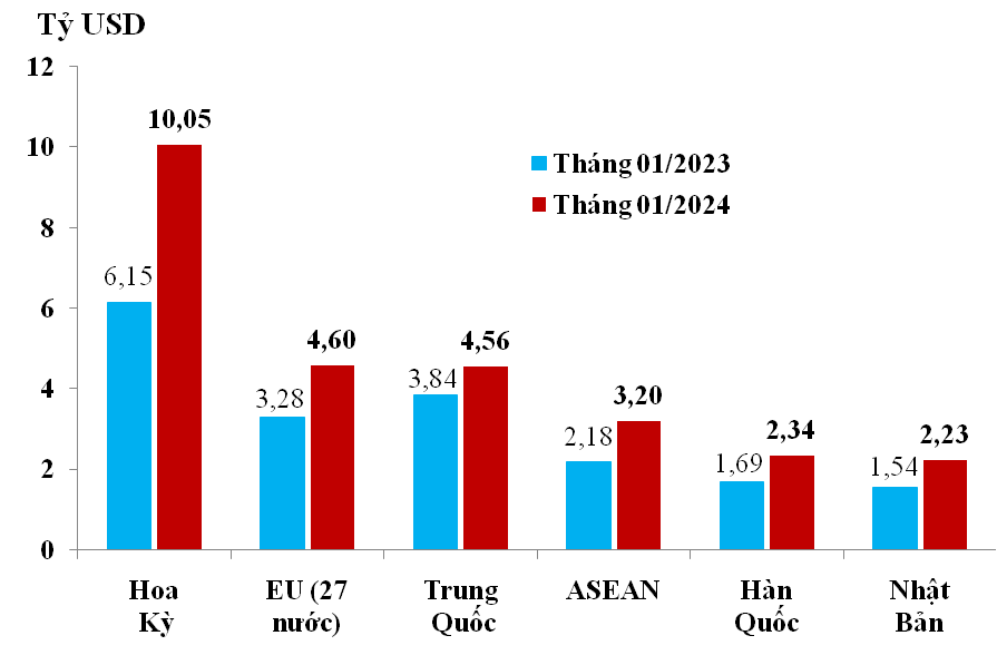 Tình hình xuất khẩu, nhập khẩu hàng hóa của Việt Nam tháng 01 năm 2024