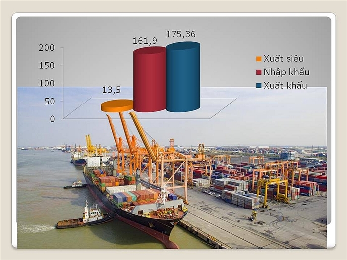 Việt Nam xuất siêu kỷ lục 13,5 tỷ USD