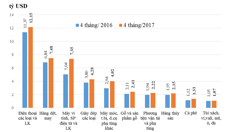 Tổng kim ngạch hàng hóa XNK 4 tháng đầu năm 2017 đạt gần 126,09 tỷ USD