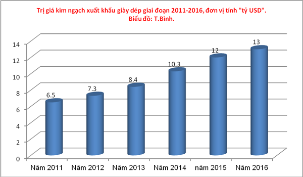 Xuất khẩu giày dép tăng mạnh vào giữa năm