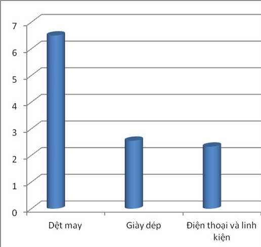  Xuất siêu gần 17 tỷ USD vào Hoa Kỳ