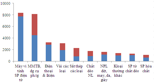 Những nhóm hàng nhập khẩu chính 4 tháng năm 2016