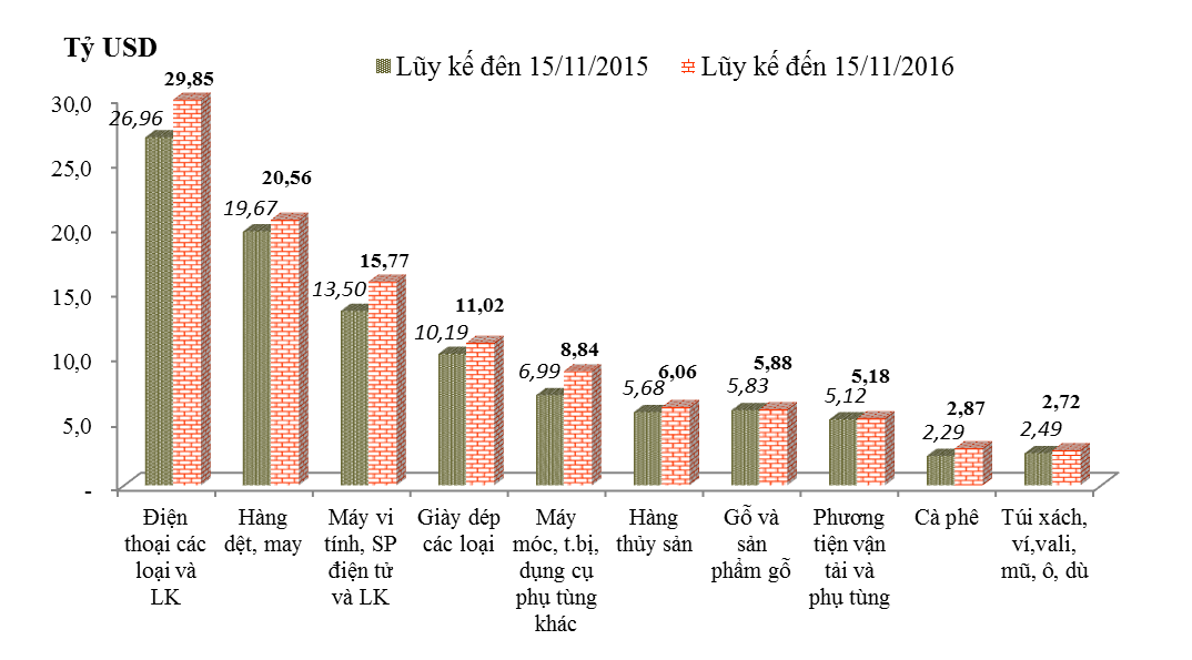 tình hình xuất khẩu, nhập khẩu hàng hóa của Việt Nam trong nửa đầu tháng 11/2016