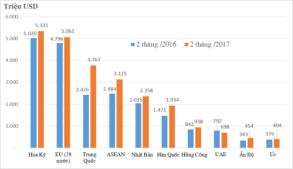 Những mặt hàng xuất khẩu chính 2 tháng 2017