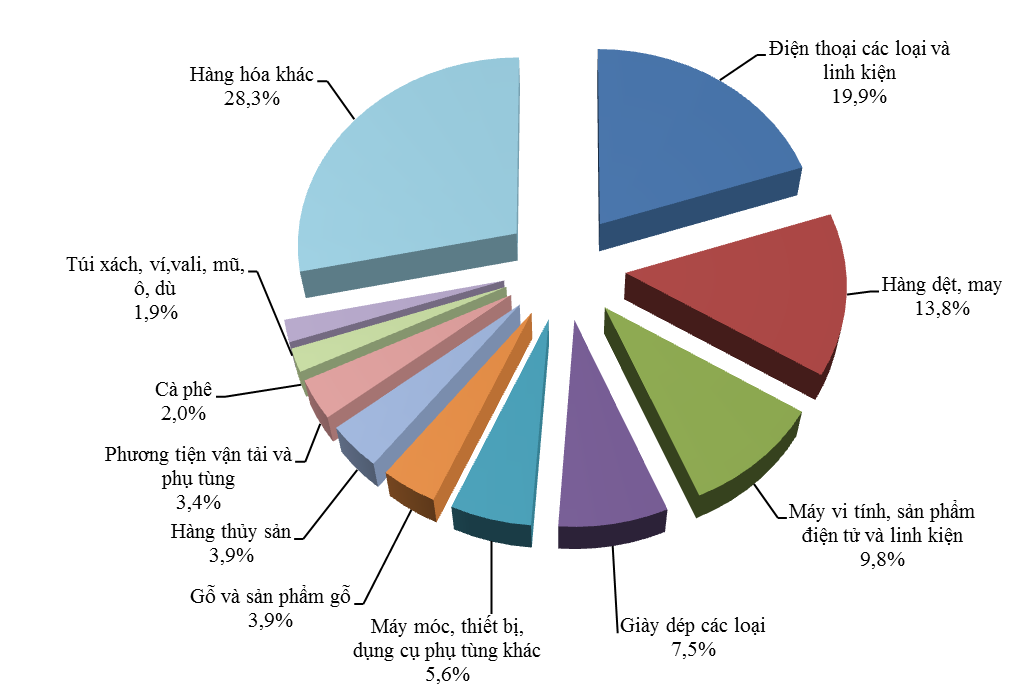 Những nhóm hàng xuất khẩu chính 8 tháng năm 2016